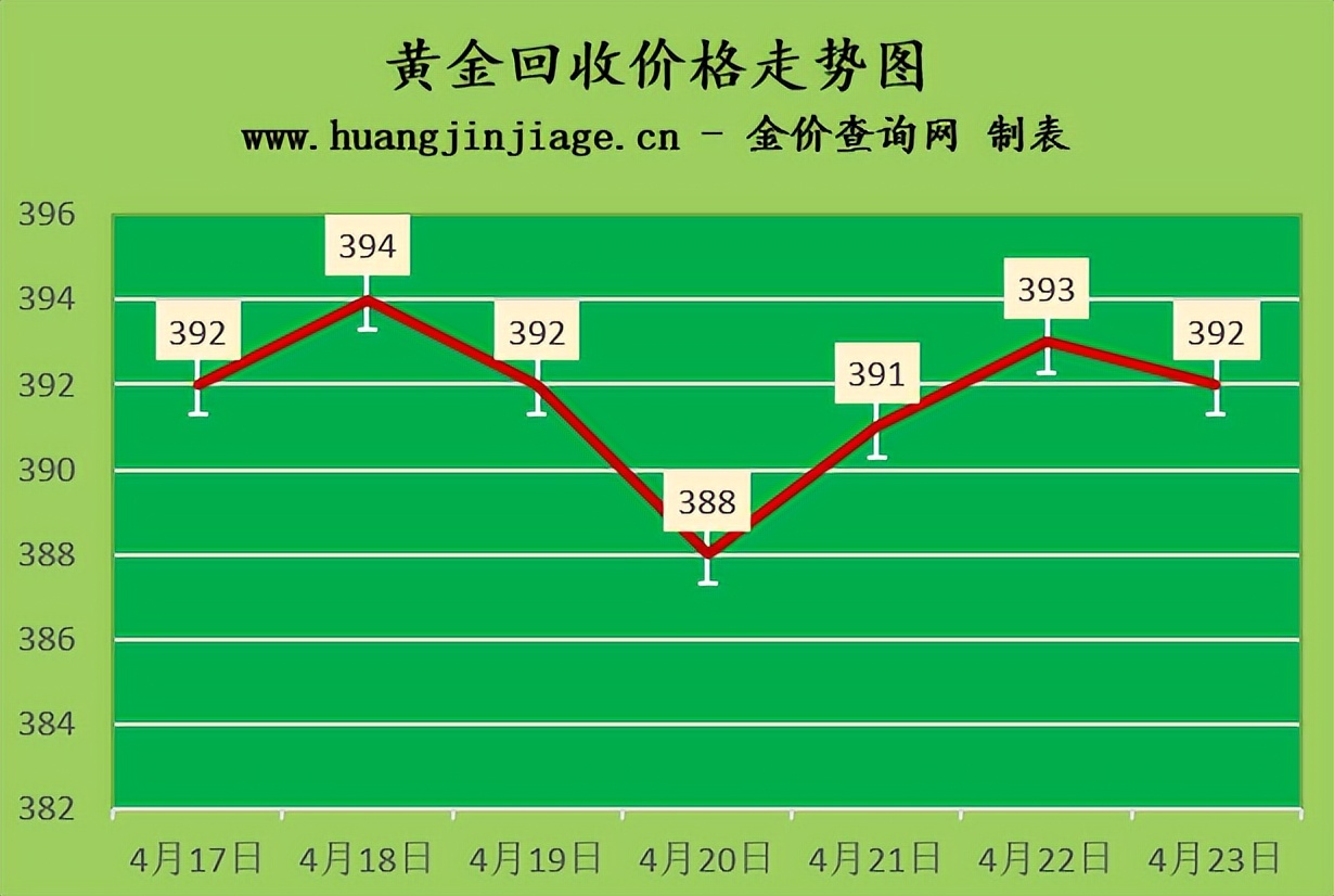 金价小幅回落 2022年4月23日今日金价及黄金回收价格查询