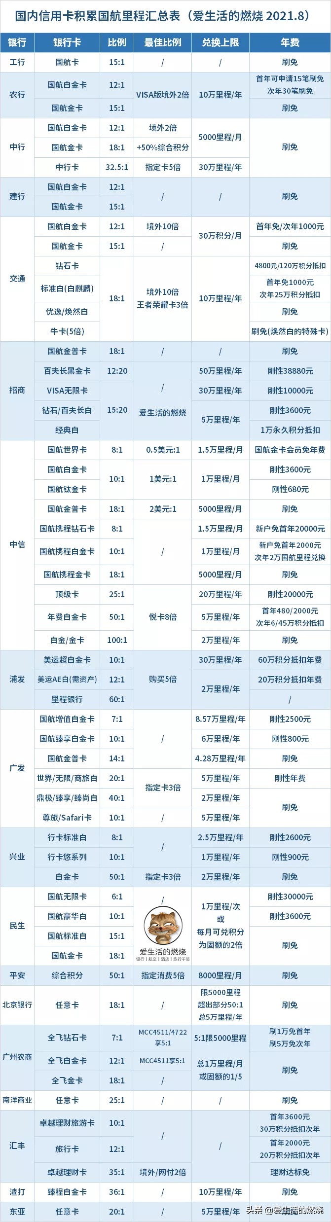 积累国航里程的信用卡有哪些？哪几张更好？