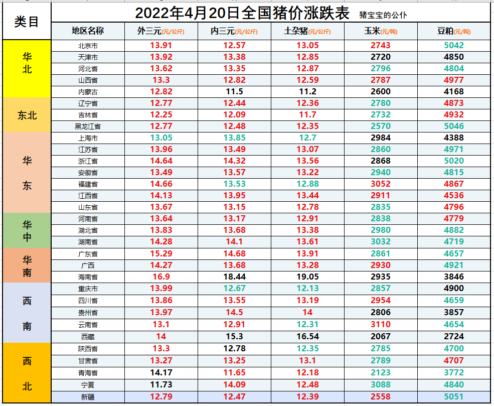 全国生猪价格涨跌表｜2022年4月20日，国内猪价“变天了”