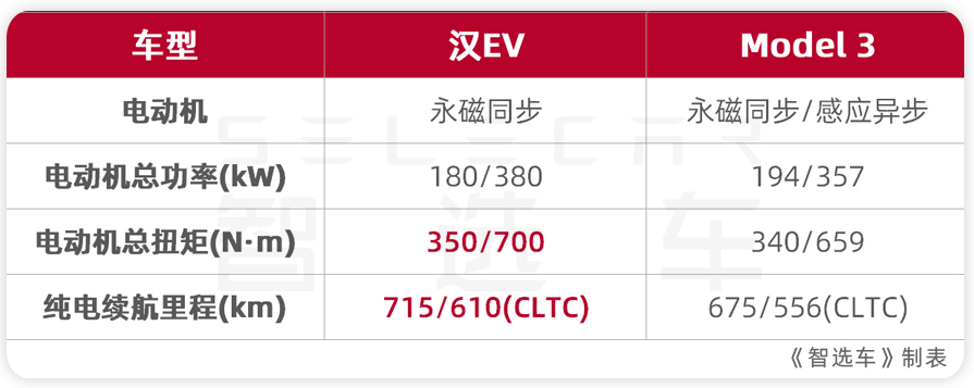 30万级纯电轿车，选品质还是品牌？比亚迪汉EV对比特斯拉Model 3