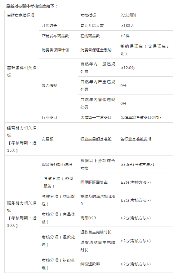 金牌卖家申请入口(淘宝卖家金牌卖家如何设置)