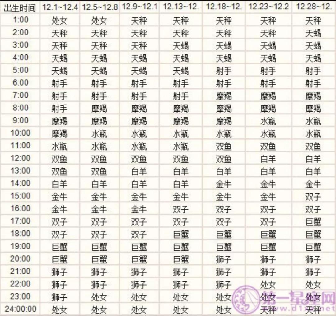 十二星座上升星座精准查询表