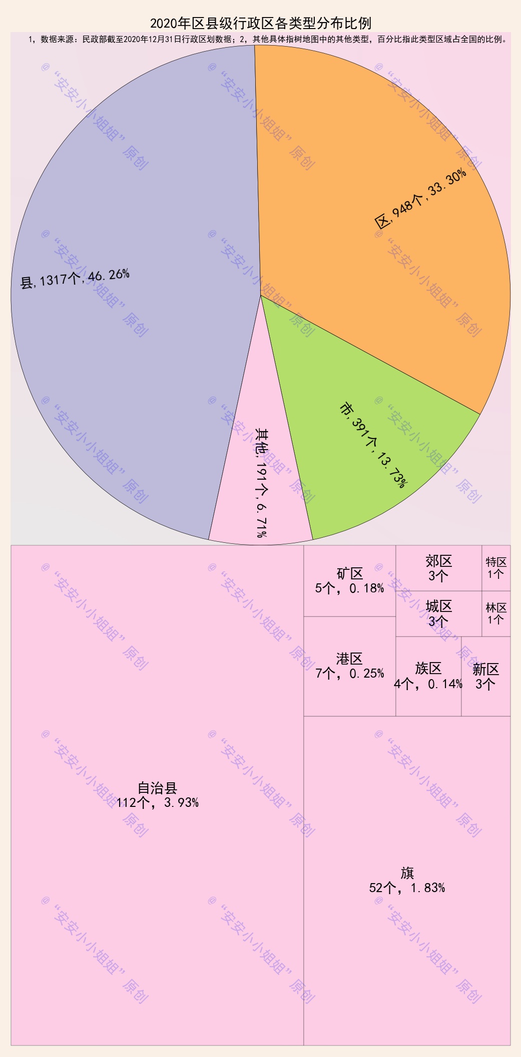 区县级行政单位类型统计：1317个县、948个区、391个县级市