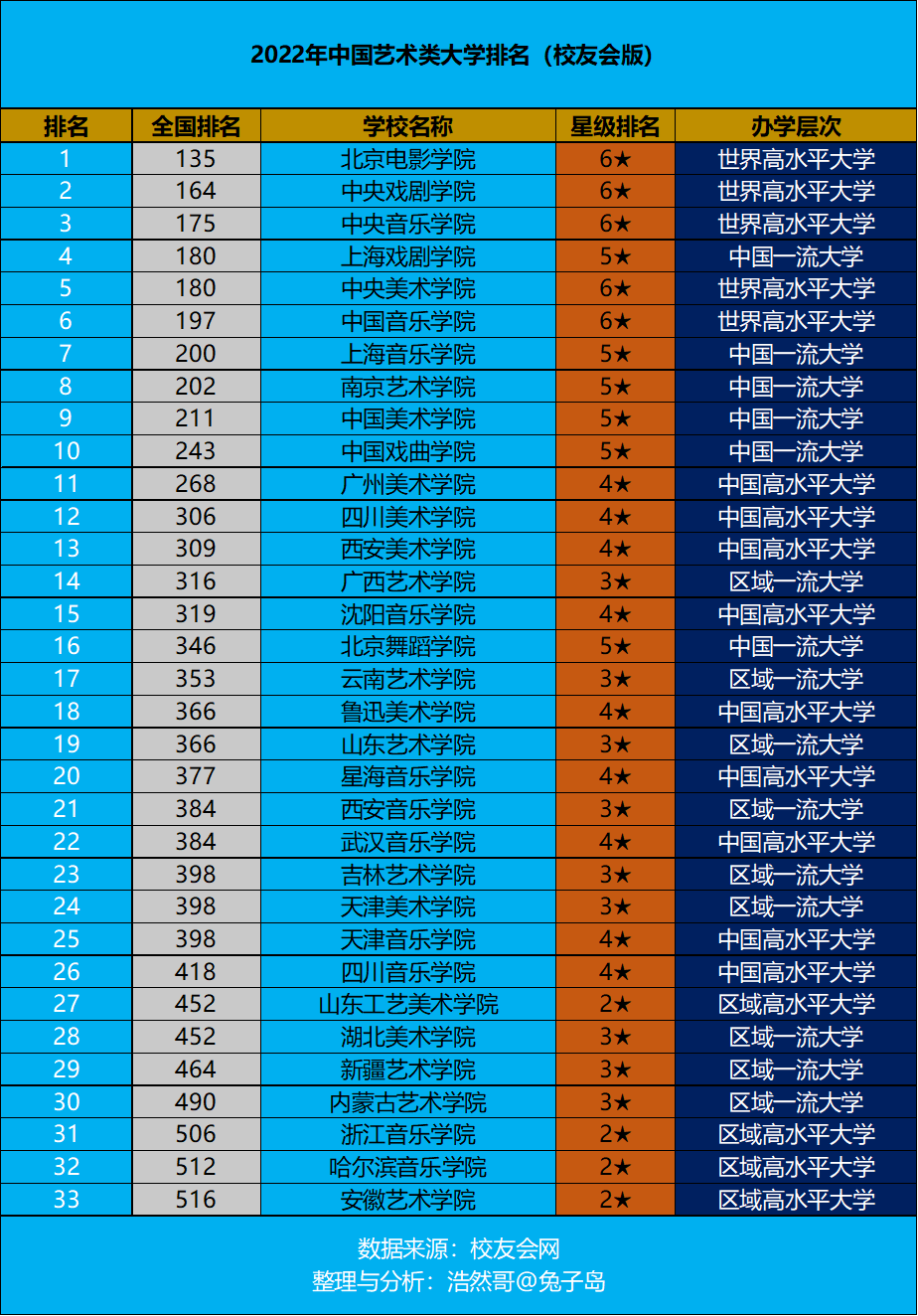 2022年中国艺术类大学排名最新出炉：北京电影学院领跑全国