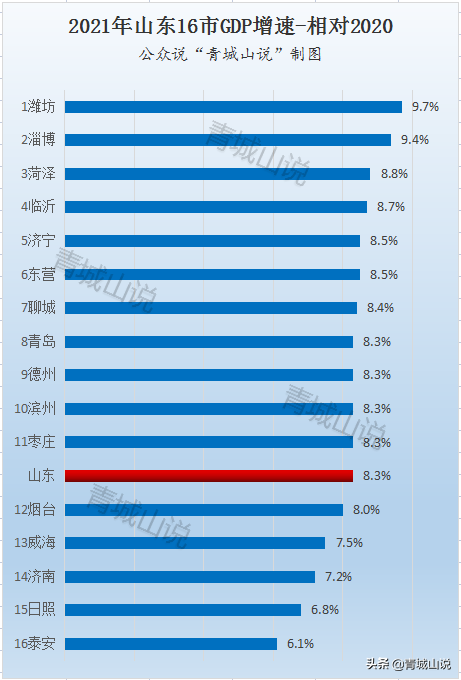 山东16市公布最新数据，谁最穷？谁最拉跨？谁在没落？谁在崛起？