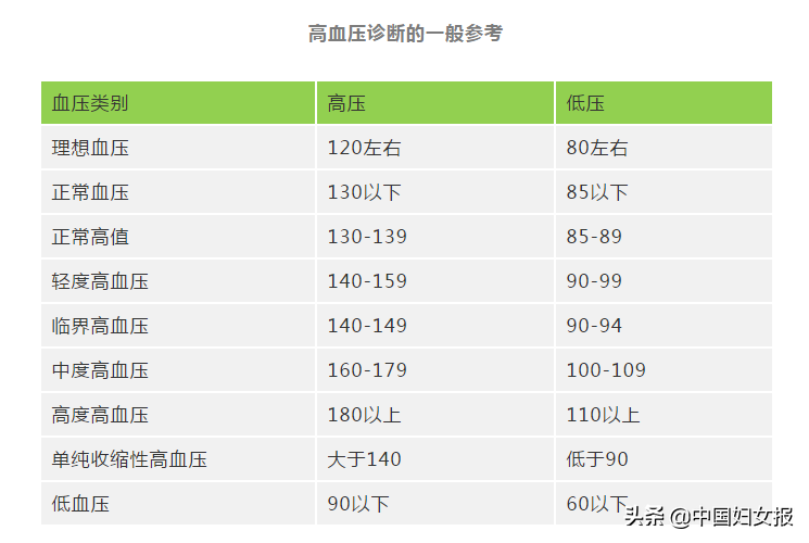 快收好！各年龄段血压、血糖、血脂、尿酸对照表全在这→