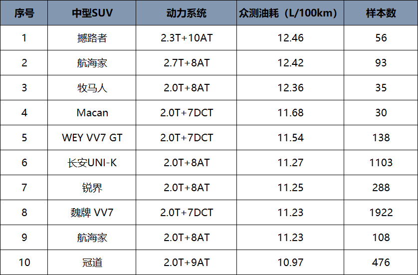 谁说国产车油耗一定高，各级别高油耗车型排名，合资占了一多半？