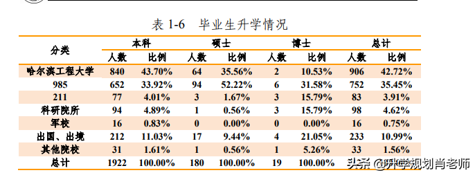 哈尔滨工程大学2019就业质量，进国企毕业生高达48%，不输个别985