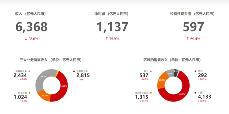 被制裁的这几年，华为失去了什么，得到了什么？