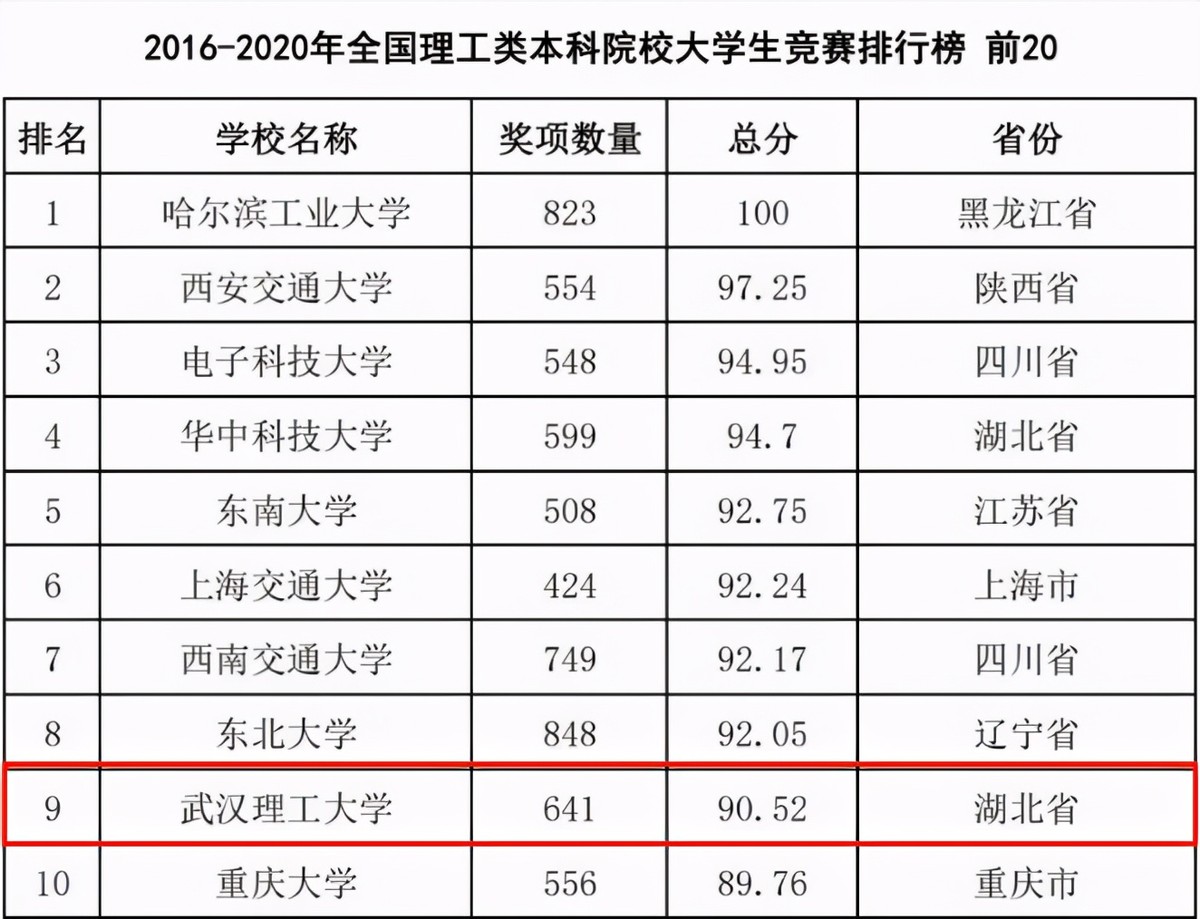 坐拥全球前1‰学科，3个专业全国第一，武汉理工大学实力大起底！