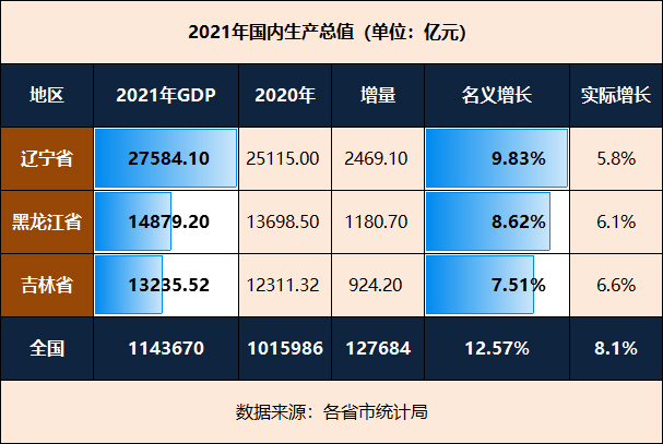 东北三省2021年GDP：黑龙江省稳健向上，辽宁、吉林表现各异