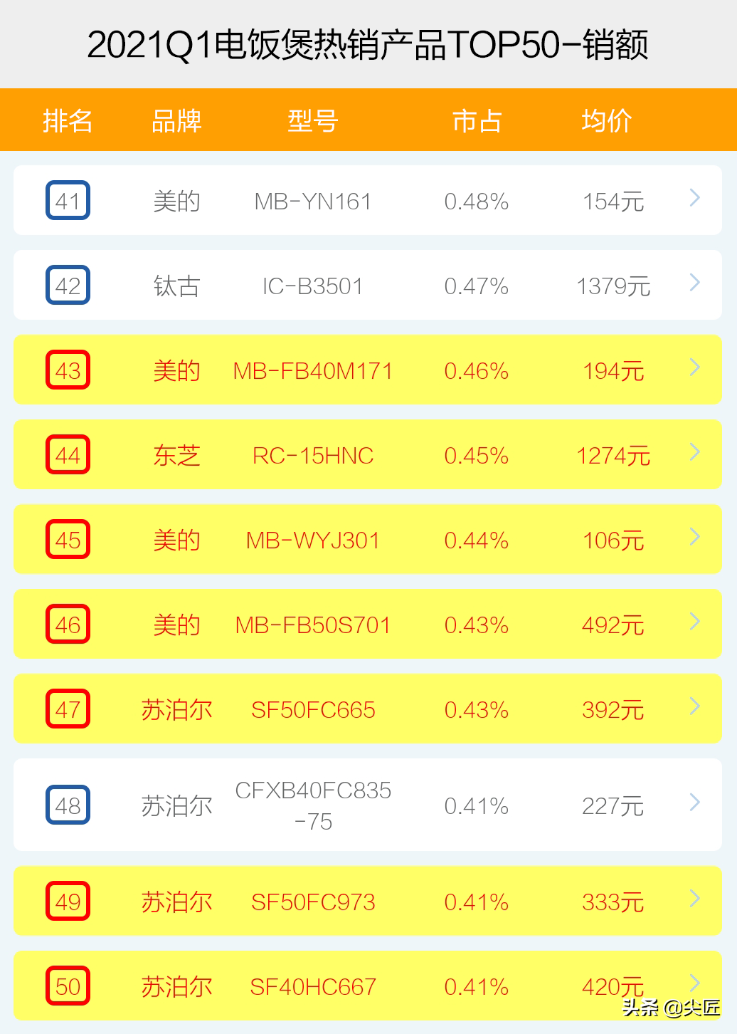 电饭煲哪家强？2021年1季度TOP50爆款榜单透秘！美的被苏泊尔放倒