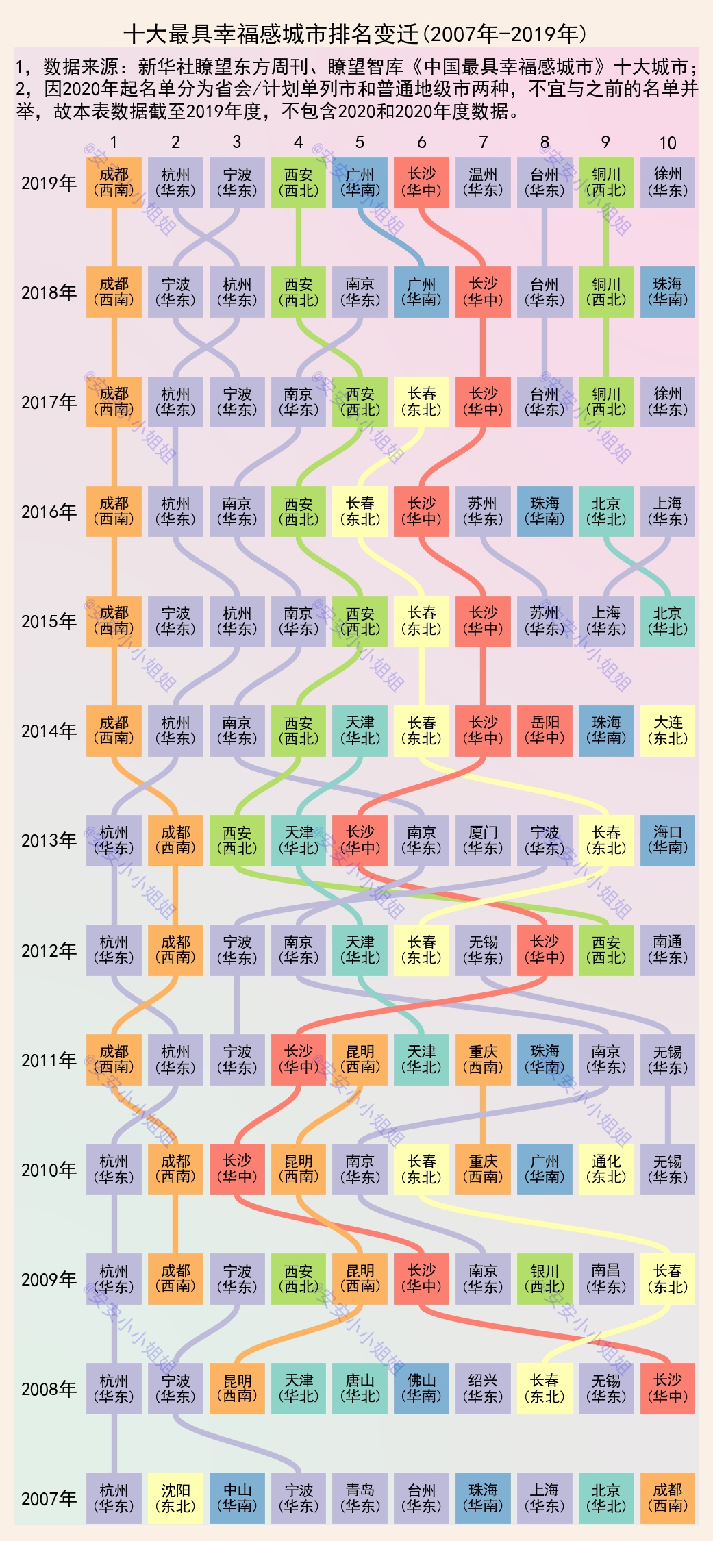 十大最具幸福感城市：杭州、成都前三，台州和铜仁连续三年上榜