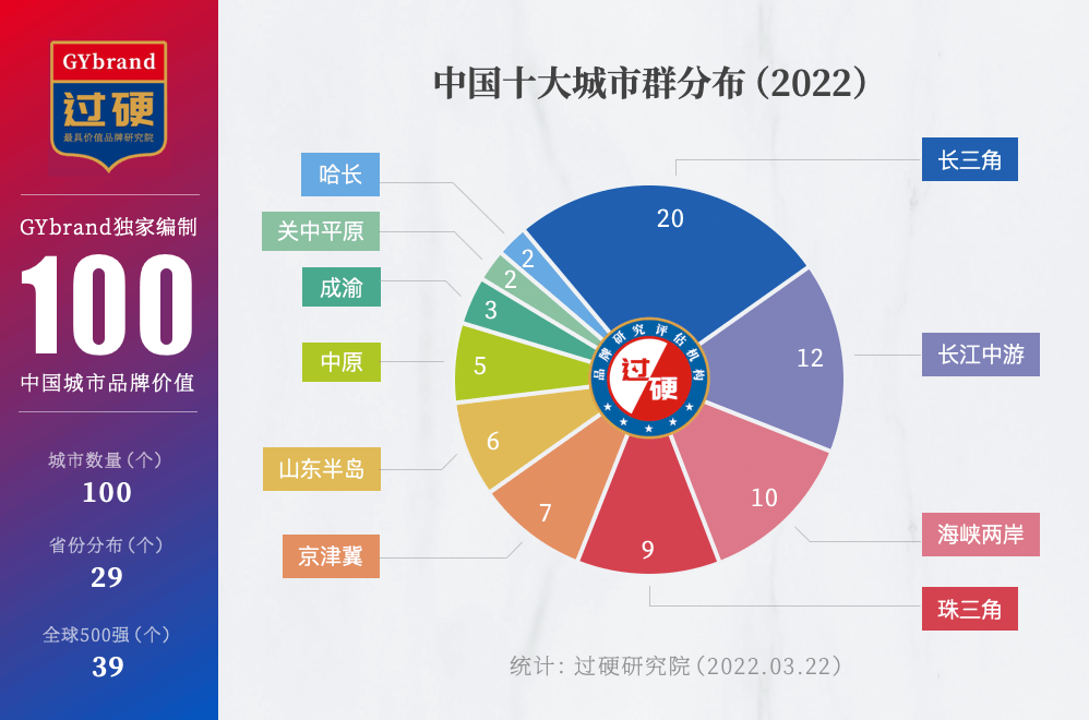 最新中国百强城市排名：北上广深包揽前四，杭州领跑第五城之争