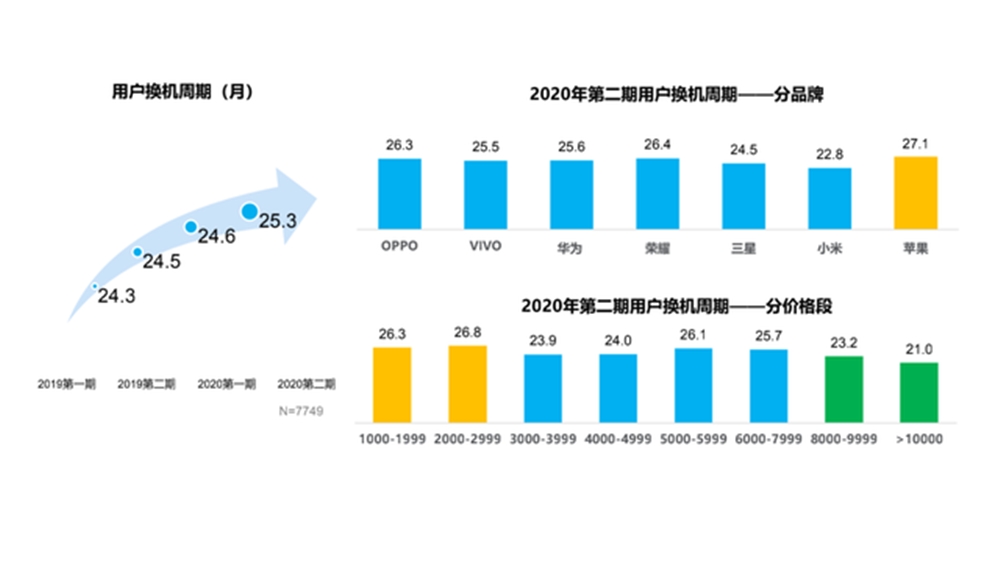 手机“寿命榜”：华为第4、荣耀第2，榜首无悬念