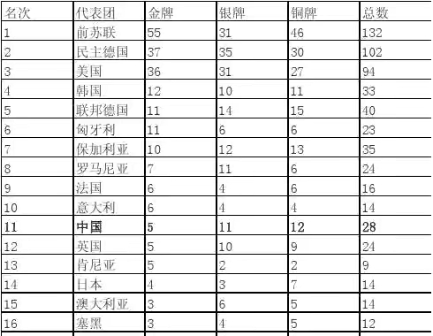 请收藏：历届奥运会金牌榜（完整版）