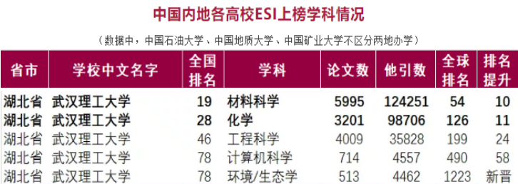 坐拥全球前1‰学科，3个专业全国第一，武汉理工大学实力大起底！