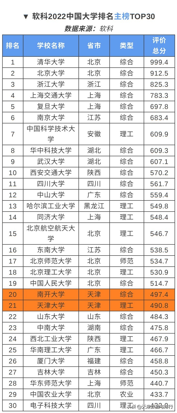 软科发布2022中国大学排名，南开排名第20，天大排名第21