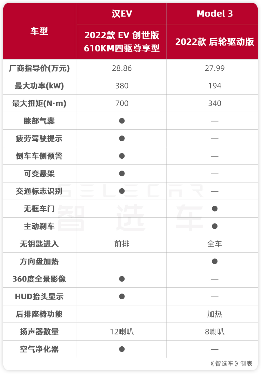 30万级纯电轿车，选品质还是品牌？比亚迪汉EV对比特斯拉Model 3