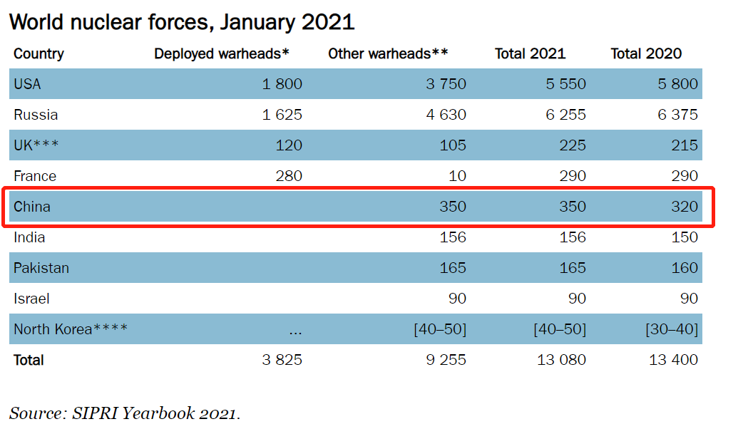 2021年权威数据公布，中国核弹增长世界第一，西方呼吁坐下来谈谈