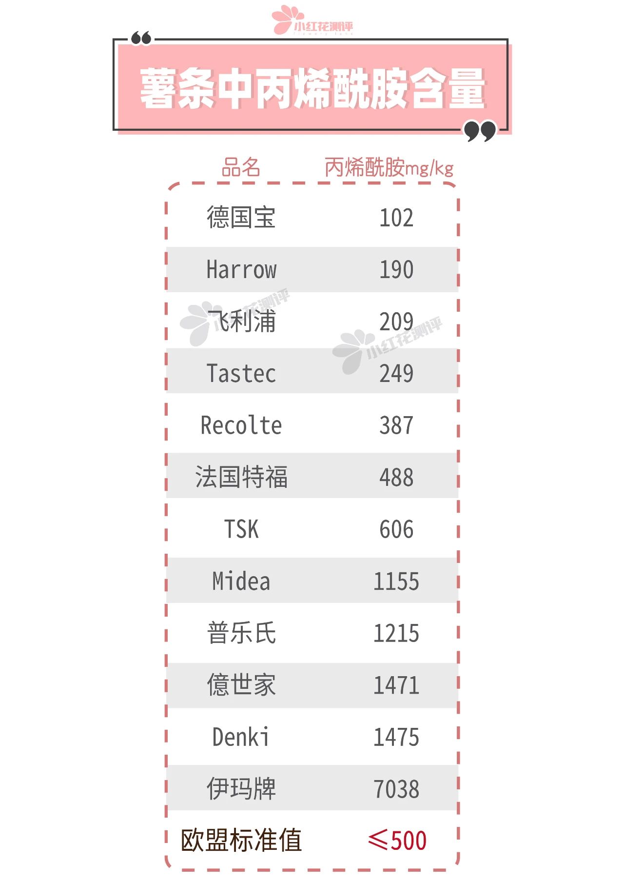 12款空气炸锅测评：半数存在安全隐患