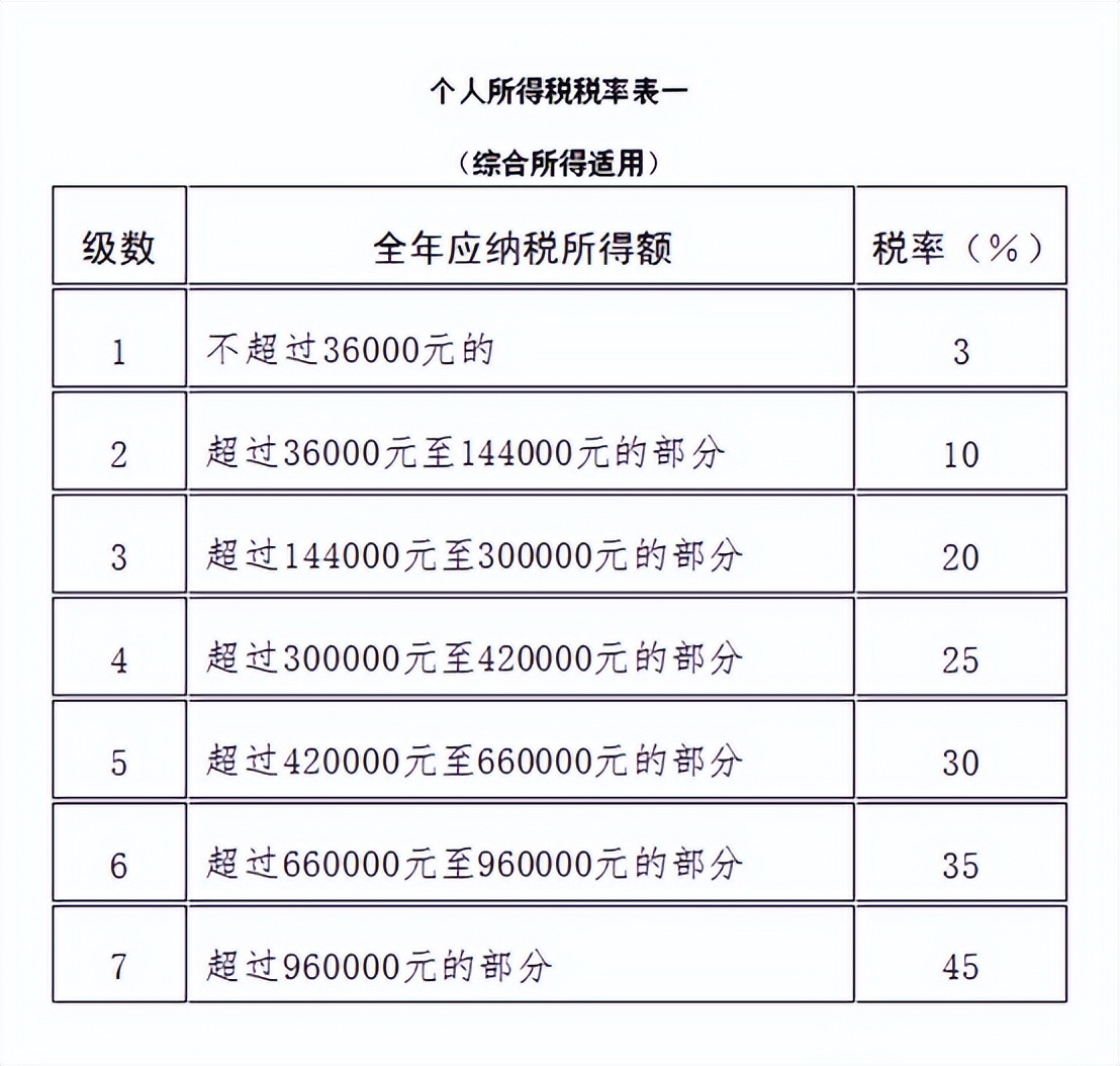 2022个税“起征点”是？10种情况个税不用交（附最新个税率表）