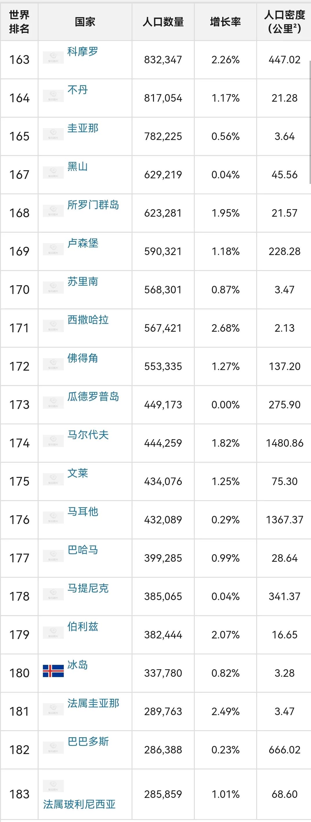 世界各国人口排行榜，中印美前三