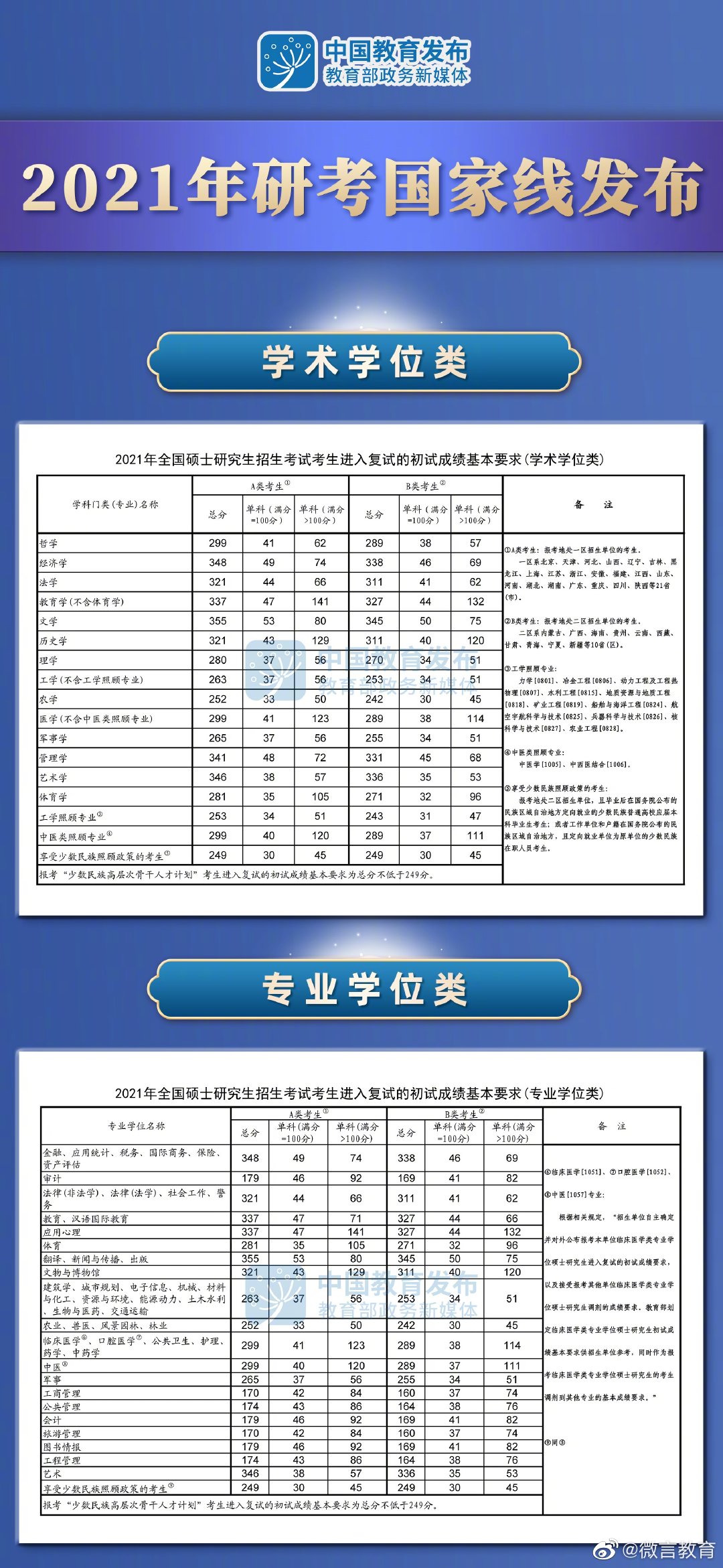 2022考研国家线正式发布！普涨十几分，竞争比去年大