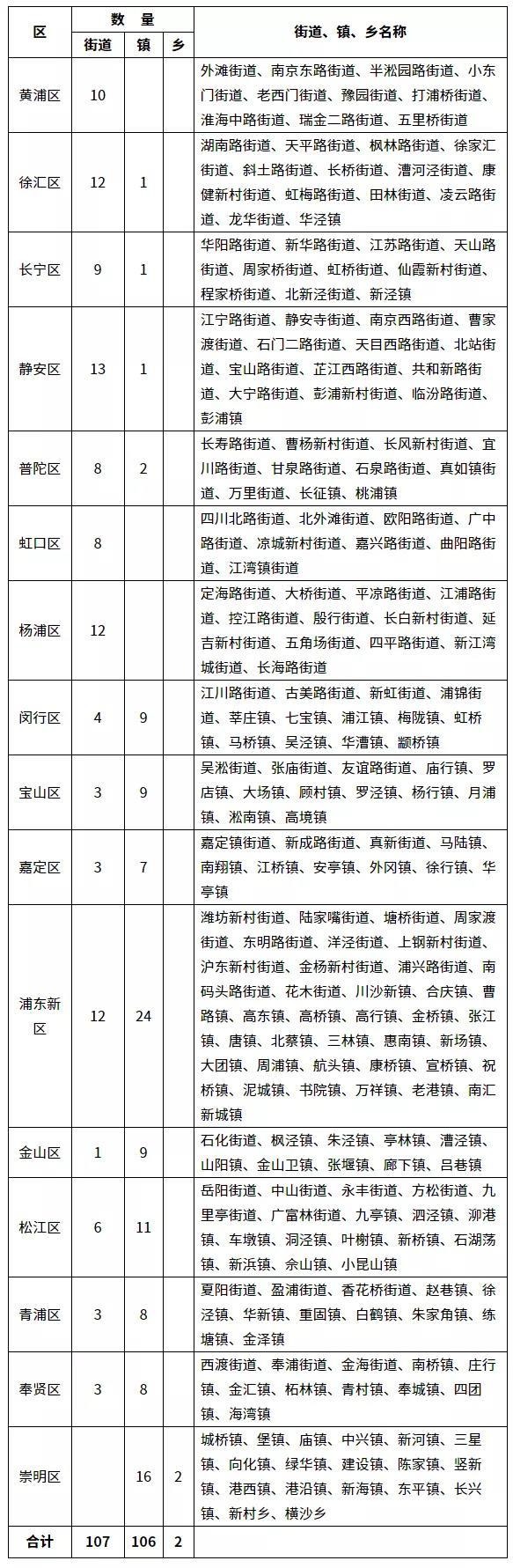 上海16区最新行政区划表公布