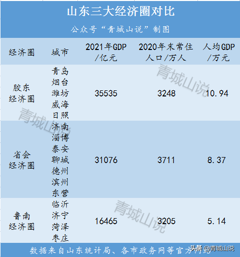 山东16市公布最新数据，谁最穷？谁最拉跨？谁在没落？谁在崛起？