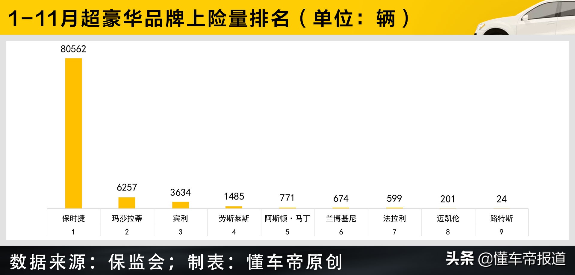 数读｜超豪华品牌排行榜：保时捷领跑，它们的热卖车有一个共同点