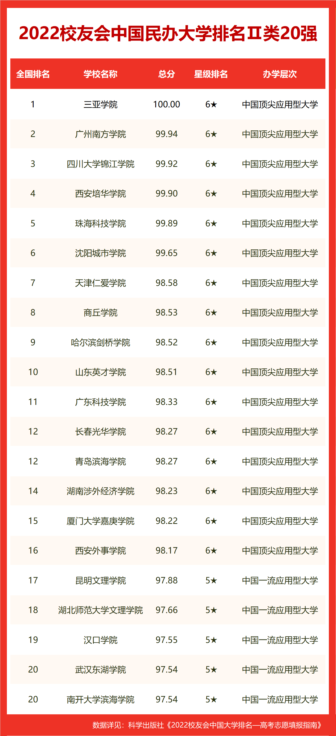 校友会2022长沙市大学排名最新发布，中南大学挺进前30强