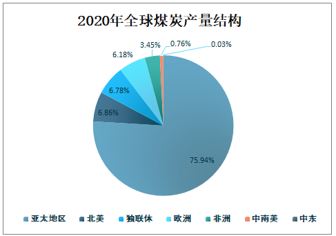 2020年全球煤炭储量、产量、消费量及价格走势分析