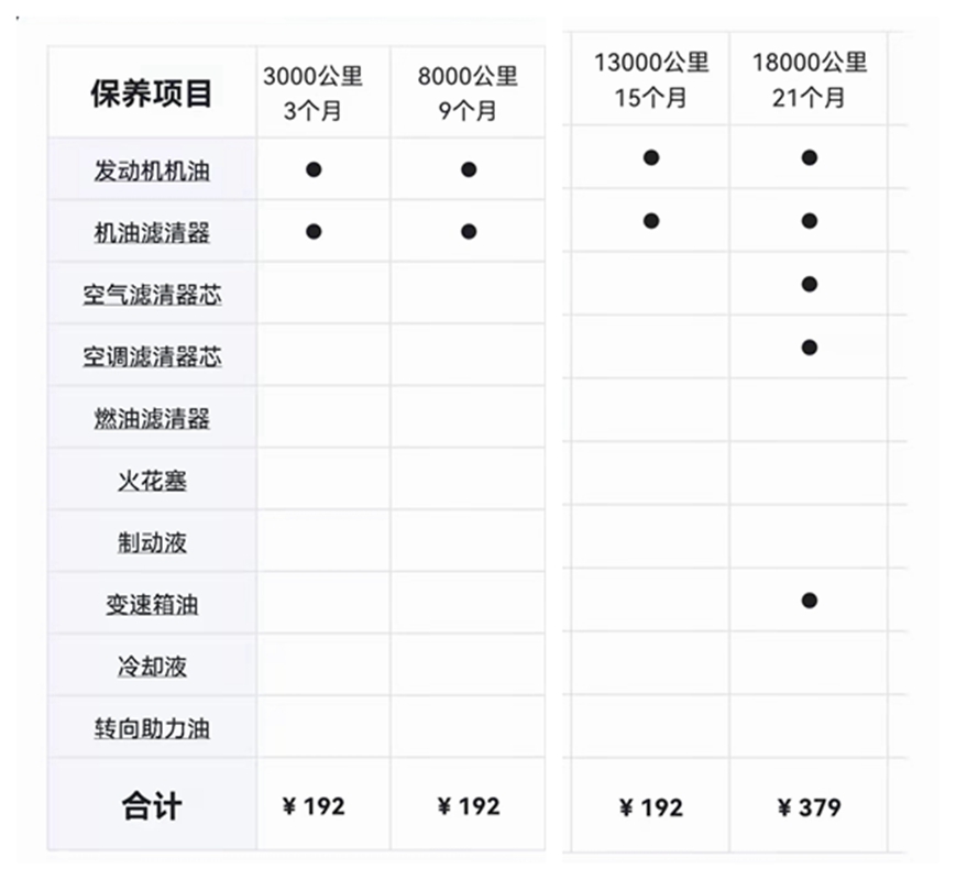 想买5万以内的代步车，可以看看这两款，保养便宜、好开、耐用