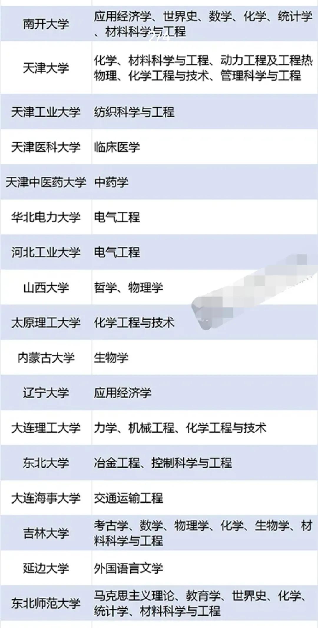 2022年第二轮“双一流”大学新鲜出炉，广东是赢家，清华北大无敌