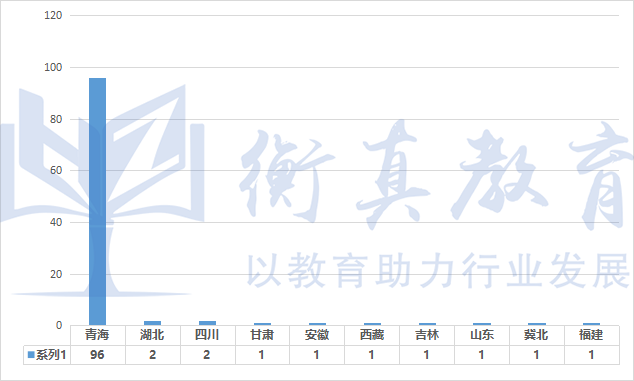 这所地域偏远的211高校，考本土省国网公司很好考：青海大学