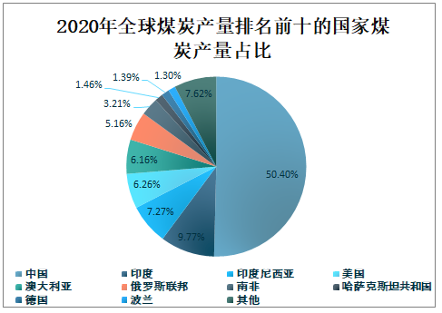 2020年全球煤炭储量、产量、消费量及价格走势分析