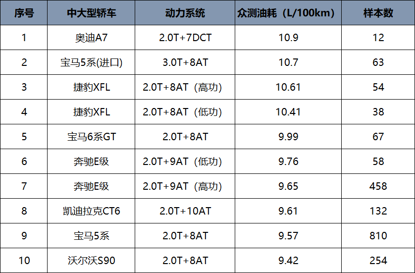 谁说国产车油耗一定高，各级别高油耗车型排名，合资占了一多半？