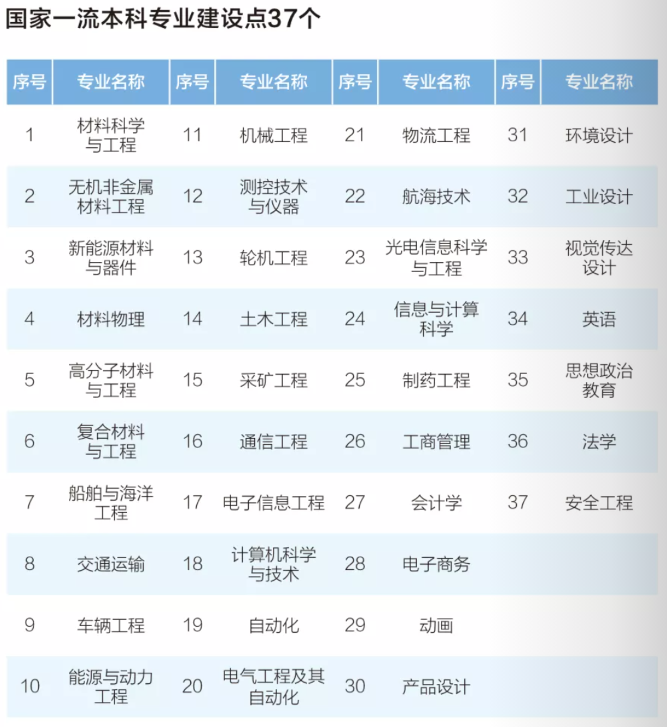 坐拥全球前1‰学科，3个专业全国第一，武汉理工大学实力大起底！