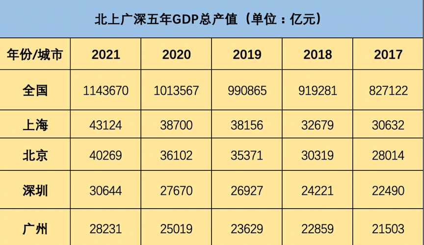 上海请放下你的身段，用数据说明上海是不是全国的上海