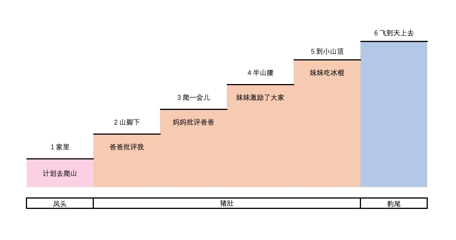 聊一聊作文的提纲or思维导图
