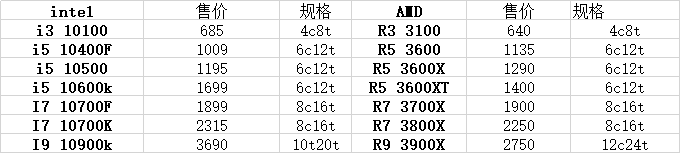 AMD锐龙值得推荐嘛，来看对比图，还是等4代锐龙YES吧