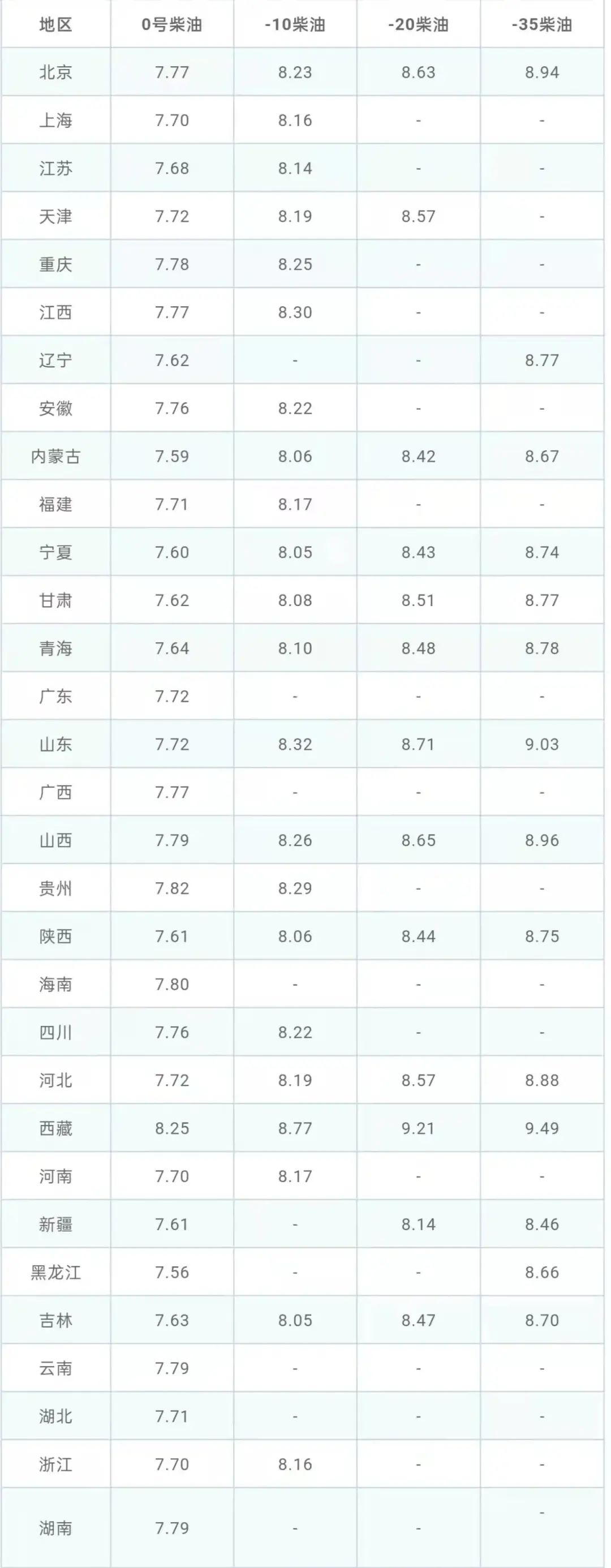 全国油价调整信息：3月17日调整后：92、95号汽油价格表