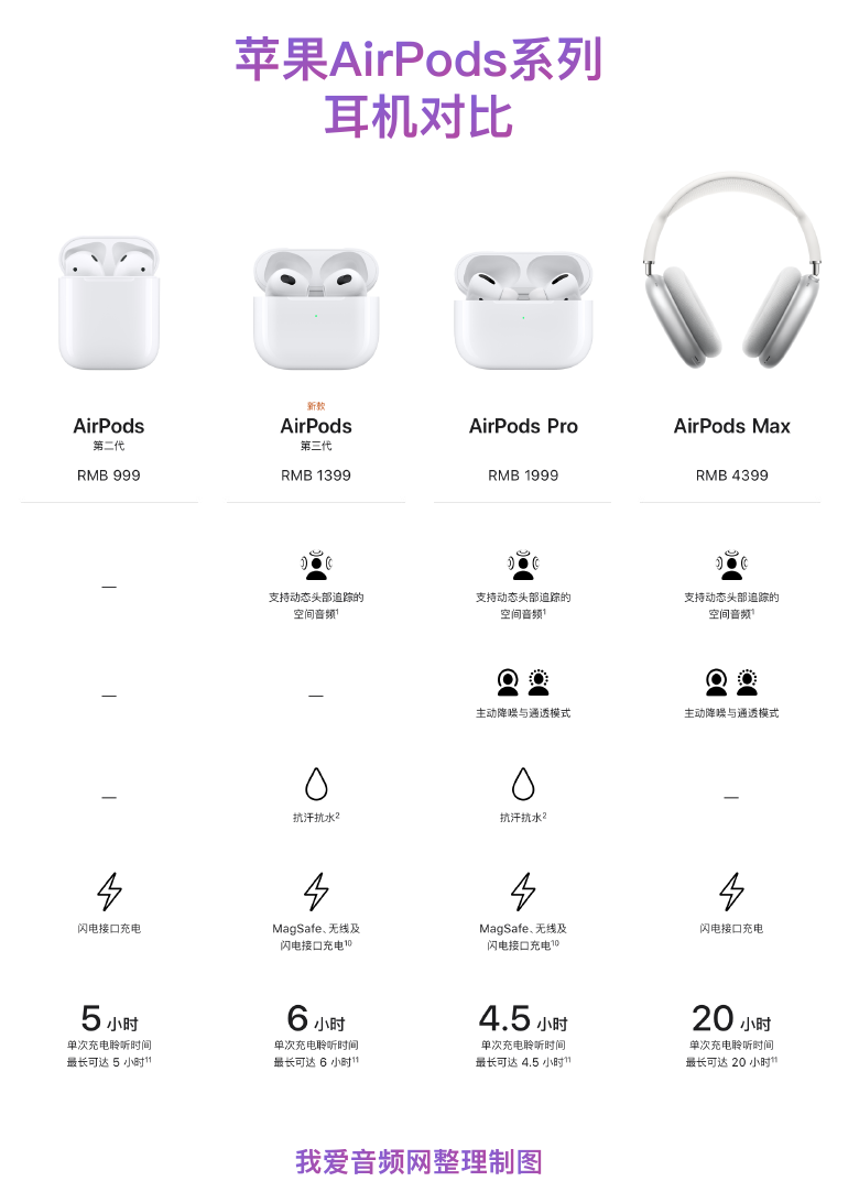 一文带你读懂苹果AirPods 3真无线耳机功能亮点