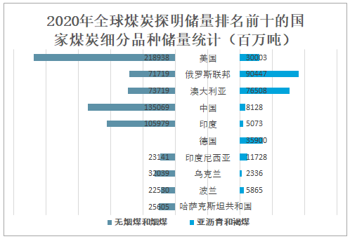 2020年全球煤炭储量、产量、消费量及价格走势分析