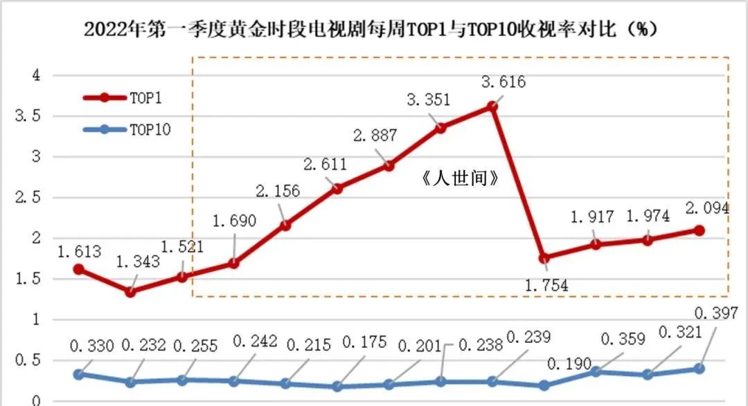 给过去一年“最好的10部国剧”排名，《开端》第7，《人世间》第2