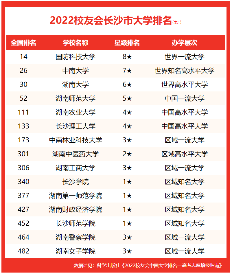 校友会2022长沙市大学排名最新发布，中南大学挺进前30强