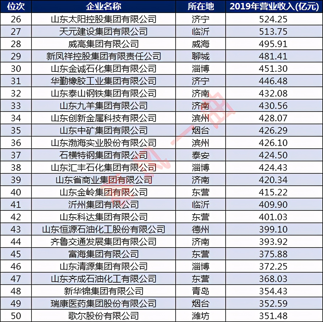 山东100强企业名单：济南、东营各14家，潍坊11家