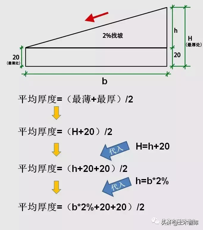 屋面找坡，应该如何计算