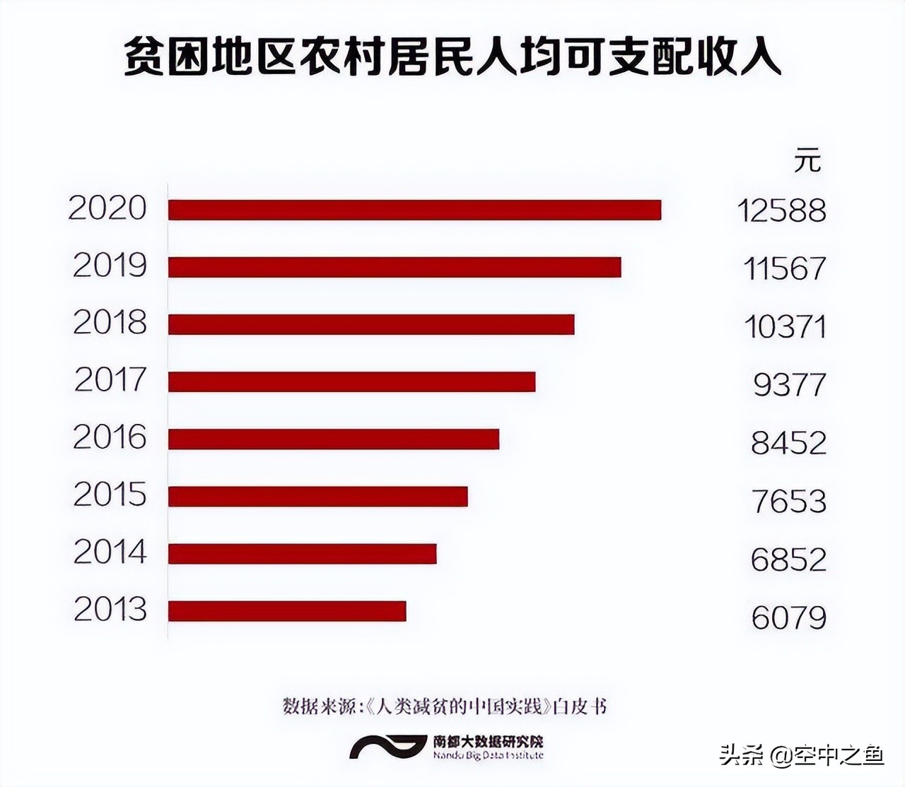 月薪过万，就能打败全国90%的人，是真的吗？